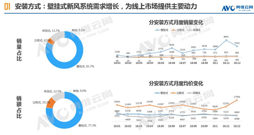 2018年中国新风市场年度总结报告（线上篇）