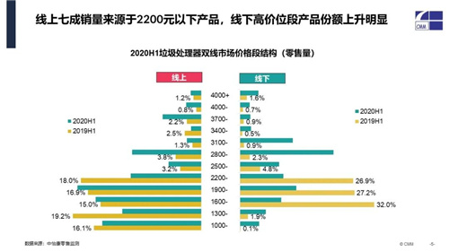 2020垃圾处理器市场半年盘点：市场抬头  信心满满向前走