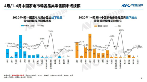 报告 | 2020年4月家电市场简析（线下篇）