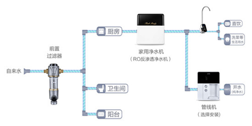 净水机有哪几种？一篇读懂它们的区别