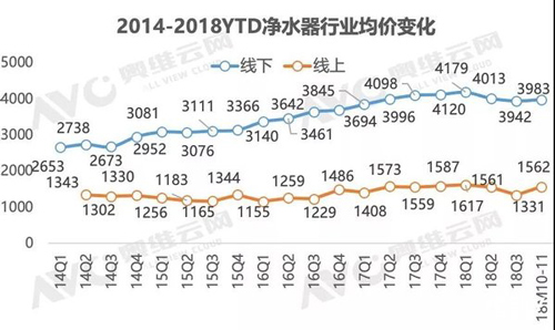 回顾2018净水器市场现状 爆炸式增长难再现