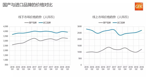 GfK：2018年Q3中国空气净化器市场线上和线下同比分别增长2.8%和27.1%