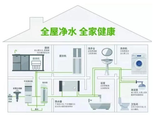 干货：家装最实用的全屋净水系统 请注意查收~