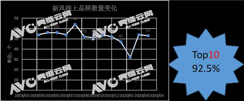 线上新风迎来复苏 销量销额持续增长