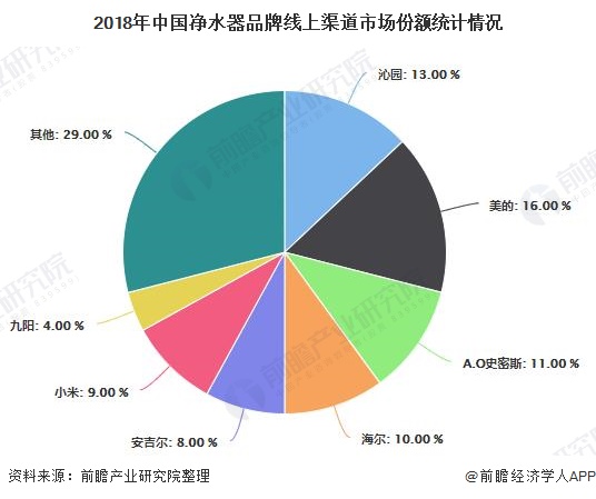 2019年中国净水器行业市场分析：市场零售额有所下滑 江苏省市场需求最为旺盛