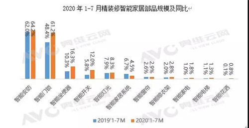 地产精装市场智能家居配套量持续走高