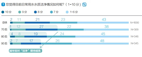 净水器过滤后烧开才能饮用吗？宝宝出生会推动爸妈对居家饮水升级？