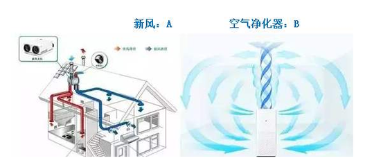 新风系统是什么 它与空气净化器和中央空调的区别？