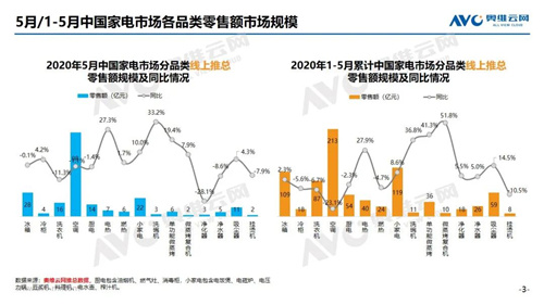 2020年5月家电线上市场简析 净化器市场首度出现大滑