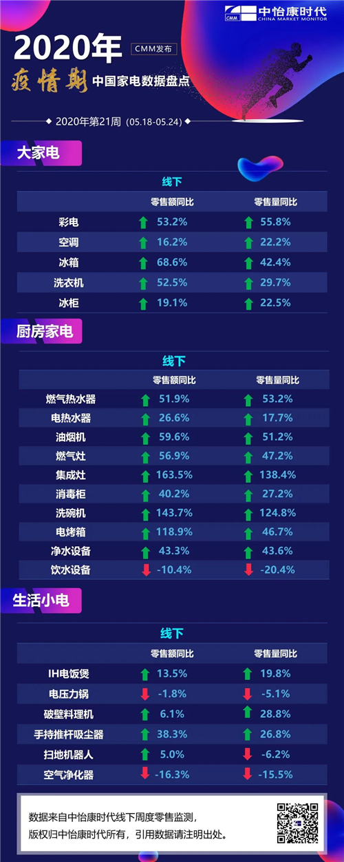 2020年第21周线下家电盘点 净水设备零售量同比上涨43.6%