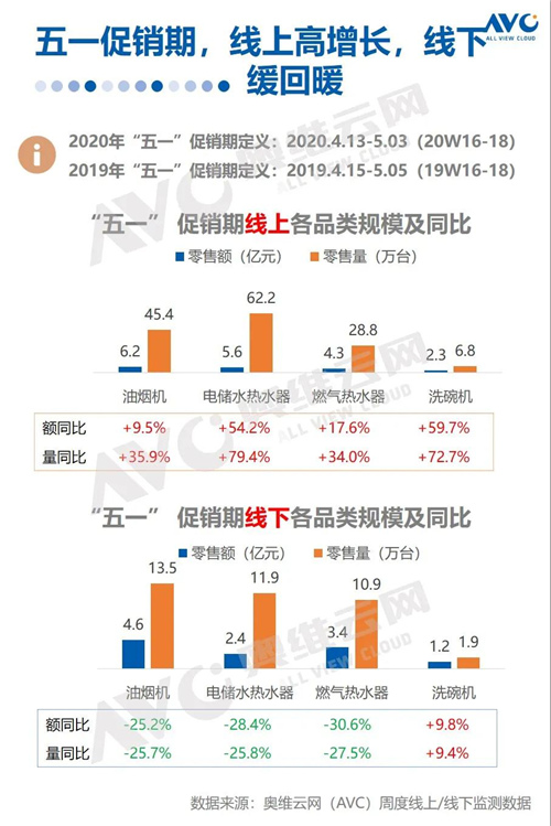 报告 | 2020年中国厨电市场五一促销总结报告