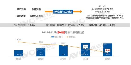 粗暴发展已到末路 净水细分迫在眉睫