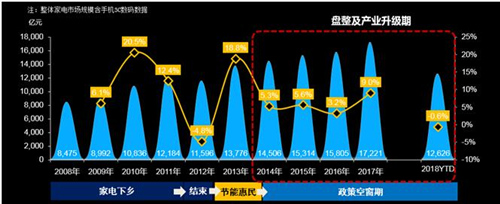 家电市场明星产品及未来市场机遇