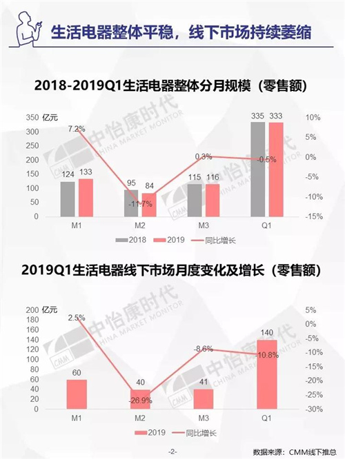 2019年Q1生活电器市场盘点 ——线下篇