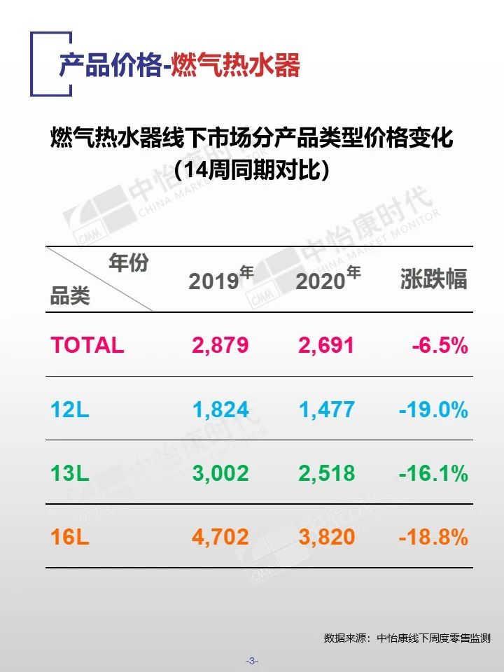 中怡康时代厨卫电器市场线下快报（2020年第十四周）