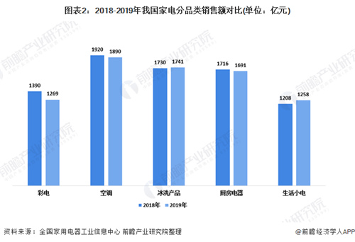 2020年我国家用电器行业市场发展现状分析 新兴家电市场增长迅速