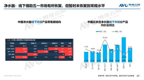 2020年5月家电线下市场简析 净水器线下市场规模11.1亿元