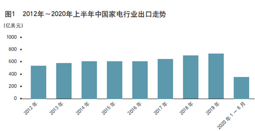 2020年上半年中国家用电器行业出口情况