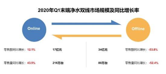 净水器市场调整继续 线上渠道火热“免安装”产品受青睐