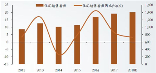 大数据分析未来三年厨卫行业走势