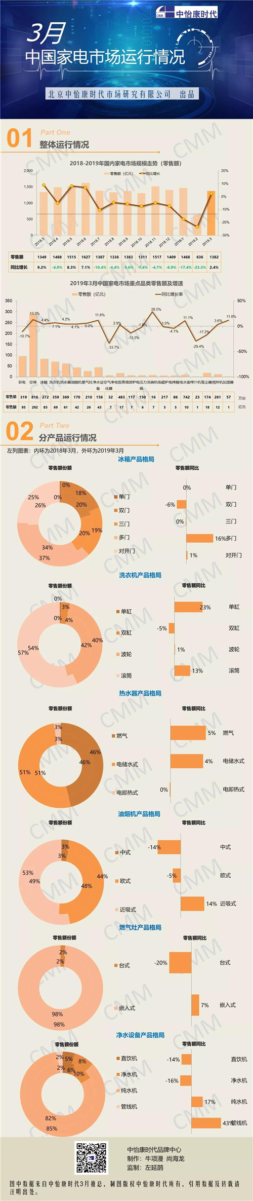 2019年3月中国家电市场运行情况