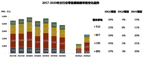 横盘调整期的家电行业 谁是增长的领头羊？