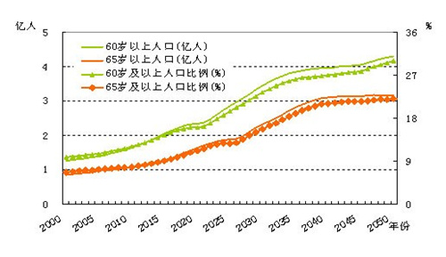 老龄化社会来临 如何撬动“银发经济”