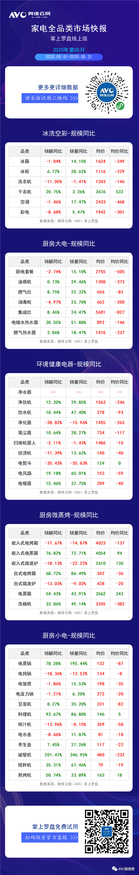 2020年5月线上家电月度快报 净饮机、饮水机销量同比上涨