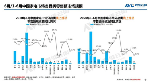 2020年6月线上家电市场简析 净水器销额规模13.7亿元