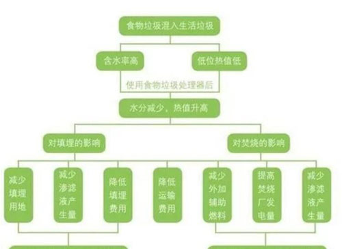 垃圾处理器真的能破解垃圾分类的难题吗？