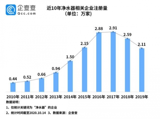 我国净水器相关企业前三季度注册量同比下降38.5%