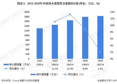 行业供需平衡 产销衔接通畅 净水器行业市场发展现状一览