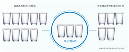 净水行业新国标实施 看老板净水机如何树立行业标杆