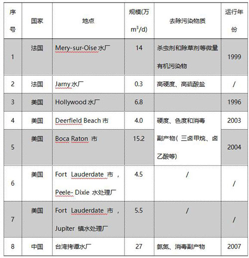 净水新科技 你不得不了解的纳滤技术