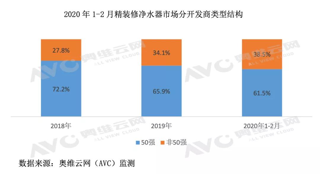 2020年疫情下精装净水市场迎来机遇与挑战