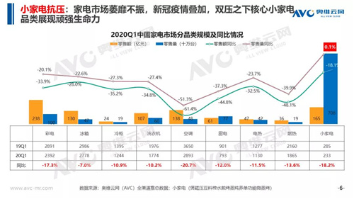 2020小家电市场“抗压”前行与“逆势”增长