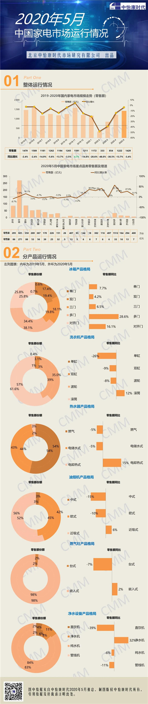 2020年5月中国家电市场运行情况 市场规模为1429亿元