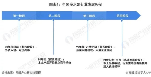 2020年中国净水器行业发展现状、竞争格局与趋势 外资品牌竞争力强