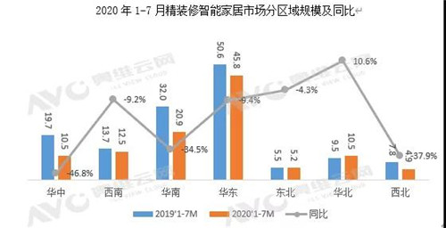 地产精装市场智能家居配套量持续走高