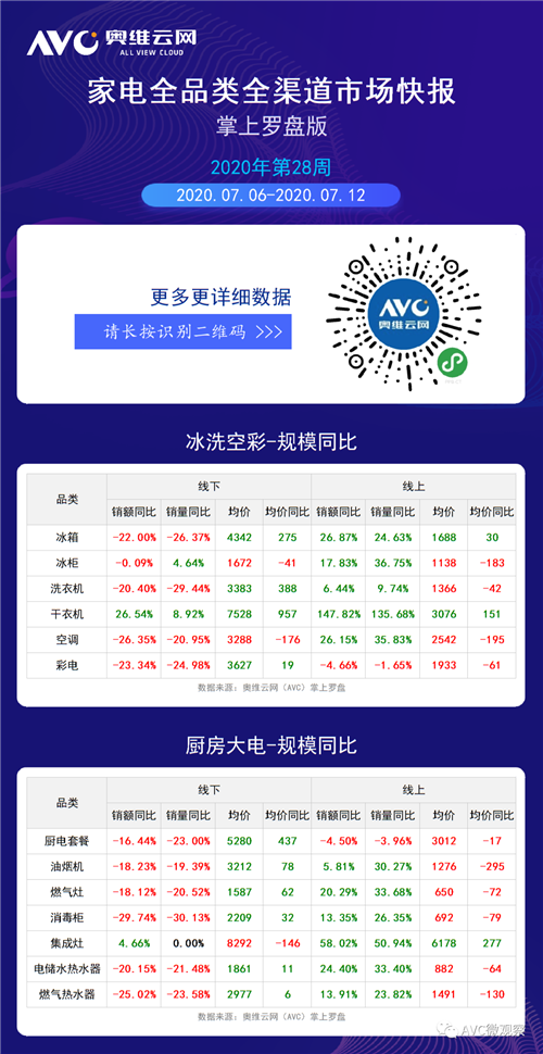 2020年第28周全品类家电周度快报（线下+线上篇）