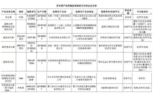 你家的净水器合格吗？权威部门发布净水器抽检情况