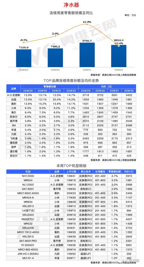 两净报告 | 2020年第32周线上两净快报