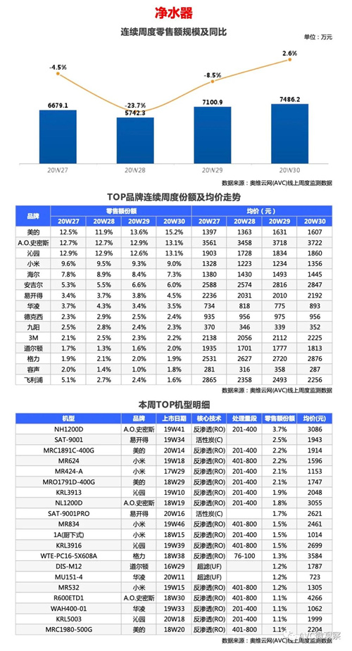 2020年第30周线上两净快报 净水器同比上周涨2.6%