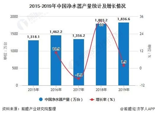 2020年中国净水器行业发展现状分析 产销量均超1800万台、产销率将近100%