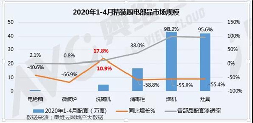 后疫情时代 精装洗碗机市场跑赢大盘