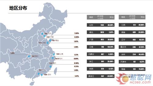 2018年1-10月全国商用水行业市场分析报告