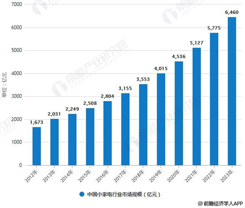 2019年中国小家电行业市场现状及发展趋势分析 融合新兴技术创新升级趋势明显