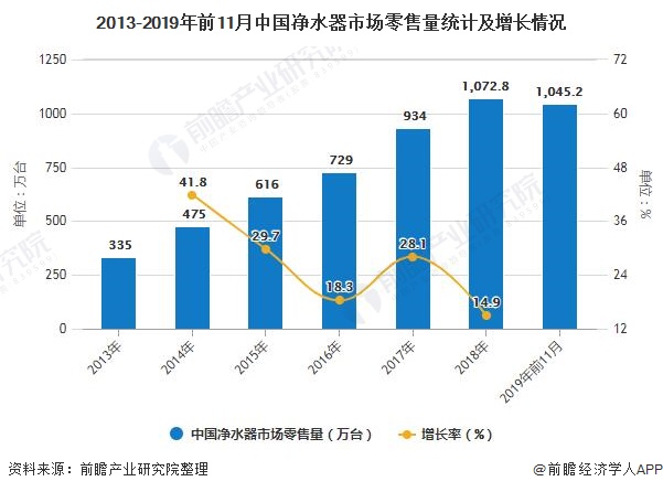 2019年中国净水器行业市场分析：市场零售额有所下滑 江苏省市场需求最为旺盛