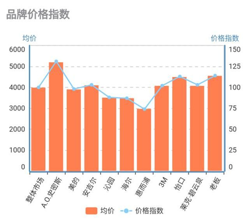 3月净水器线下市场同比上行 莱克惠而浦海尔涨幅较大