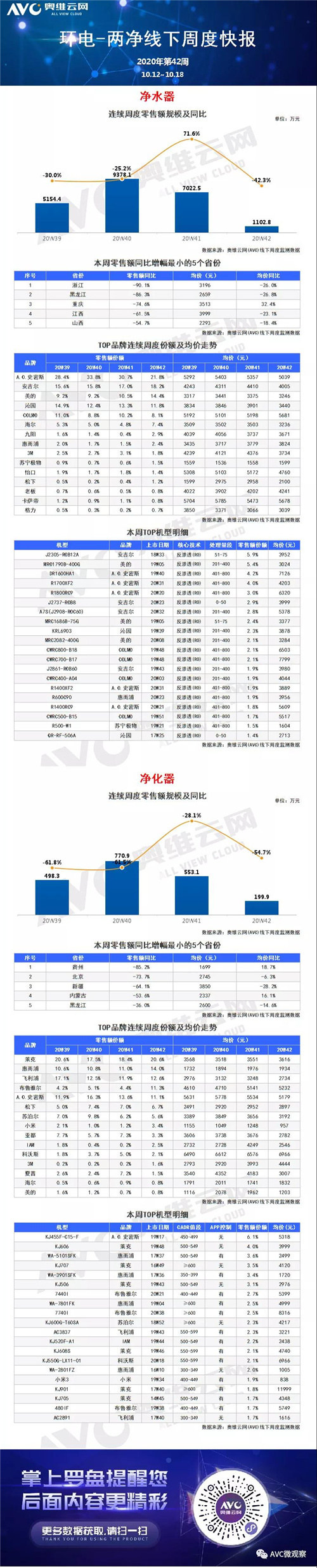 2020年第42周全品类家电周度快报（线下篇）